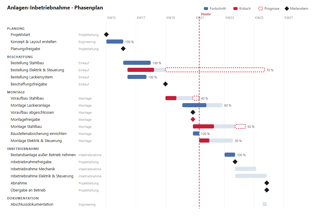 Automatisch erzeugter Phasenplan mit Fortschritt, kritischen Vorgängen, Prognose und Meilensteinen